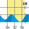 Tide chart for Georgiana Slough entrance, Mokelumne River, San Joaquin River Delta, California on 2022/07/18
