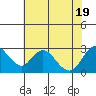 Tide chart for Georgiana Slough entrance, Mokelumne River, San Joaquin River Delta, California on 2022/07/19