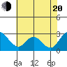 Tide chart for Georgiana Slough entrance, Mokelumne River, San Joaquin River Delta, California on 2022/07/20