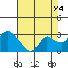 Tide chart for Georgiana Slough entrance, Mokelumne River, San Joaquin River Delta, California on 2022/07/24
