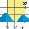 Tide chart for Georgiana Slough entrance, Mokelumne River, San Joaquin River Delta, California on 2022/07/27