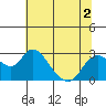 Tide chart for Georgiana Slough entrance, Mokelumne River, San Joaquin River Delta, California on 2022/07/2