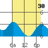 Tide chart for Georgiana Slough entrance, Mokelumne River, San Joaquin River Delta, California on 2022/07/30
