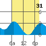 Tide chart for Georgiana Slough entrance, Mokelumne River, San Joaquin River Delta, California on 2022/07/31