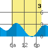 Tide chart for Georgiana Slough entrance, Mokelumne River, San Joaquin River Delta, California on 2022/07/3