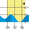 Tide chart for Georgiana Slough entrance, Mokelumne River, San Joaquin River Delta, California on 2022/07/4