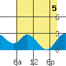 Tide chart for Georgiana Slough entrance, Mokelumne River, San Joaquin River Delta, California on 2022/07/5