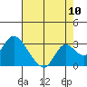 Tide chart for Georgiana Slough entrance, Mokelumne River, California on 2022/08/10