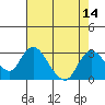 Tide chart for Georgiana Slough entrance, Mokelumne River, California on 2022/08/14