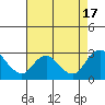 Tide chart for Georgiana Slough entrance, Mokelumne River, California on 2022/08/17