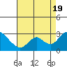 Tide chart for Georgiana Slough entrance, Mokelumne River, California on 2022/08/19