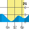 Tide chart for Georgiana Slough entrance, Mokelumne River, California on 2022/08/21