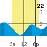 Tide chart for Georgiana Slough entrance, Mokelumne River, California on 2022/08/22