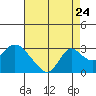 Tide chart for Georgiana Slough entrance, Mokelumne River, California on 2022/08/24