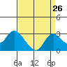 Tide chart for Georgiana Slough entrance, Mokelumne River, California on 2022/08/26