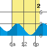 Tide chart for Georgiana Slough entrance, Mokelumne River, California on 2022/08/2