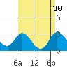 Tide chart for Georgiana Slough entrance, Mokelumne River, California on 2022/08/30