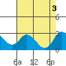 Tide chart for Georgiana Slough entrance, Mokelumne River, California on 2022/08/3