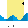 Tide chart for Georgiana Slough entrance, Mokelumne River, California on 2022/08/4