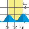 Tide chart for Georgiana Slough entrance, Mokelumne River, San Joaquin River Delta, California on 2022/10/11