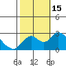 Tide chart for Georgiana Slough entrance, Mokelumne River, San Joaquin River Delta, California on 2022/10/15