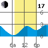 Tide chart for Georgiana Slough entrance, Mokelumne River, San Joaquin River Delta, California on 2022/10/17