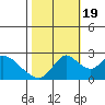 Tide chart for Georgiana Slough entrance, Mokelumne River, San Joaquin River Delta, California on 2022/10/19