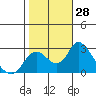 Tide chart for Georgiana Slough entrance, Mokelumne River, San Joaquin River Delta, California on 2022/10/28