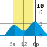 Tide chart for Georgiana Slough entrance, Mokelumne River, San Joaquin River Delta, California on 2022/11/10
