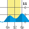 Tide chart for Georgiana Slough entrance, Mokelumne River, San Joaquin River Delta, California on 2022/11/11