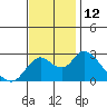 Tide chart for Georgiana Slough entrance, Mokelumne River, San Joaquin River Delta, California on 2022/11/12