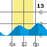 Tide chart for Georgiana Slough entrance, Mokelumne River, San Joaquin River Delta, California on 2022/11/13