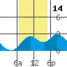 Tide chart for Georgiana Slough entrance, Mokelumne River, San Joaquin River Delta, California on 2022/11/14