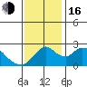 Tide chart for Georgiana Slough entrance, Mokelumne River, San Joaquin River Delta, California on 2022/11/16