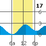 Tide chart for Georgiana Slough entrance, Mokelumne River, San Joaquin River Delta, California on 2022/11/17