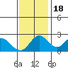 Tide chart for Georgiana Slough entrance, Mokelumne River, San Joaquin River Delta, California on 2022/11/18