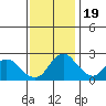 Tide chart for Georgiana Slough entrance, Mokelumne River, San Joaquin River Delta, California on 2022/11/19
