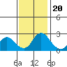 Tide chart for Georgiana Slough entrance, Mokelumne River, San Joaquin River Delta, California on 2022/11/20