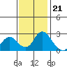 Tide chart for Georgiana Slough entrance, Mokelumne River, San Joaquin River Delta, California on 2022/11/21