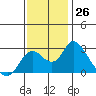 Tide chart for Georgiana Slough entrance, Mokelumne River, San Joaquin River Delta, California on 2022/11/26