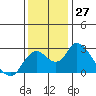 Tide chart for Georgiana Slough entrance, Mokelumne River, San Joaquin River Delta, California on 2022/11/27
