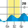 Tide chart for Georgiana Slough entrance, Mokelumne River, San Joaquin River Delta, California on 2022/11/28