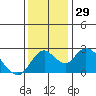 Tide chart for Georgiana Slough entrance, Mokelumne River, San Joaquin River Delta, California on 2022/11/29