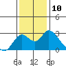 Tide chart for Georgiana Slough entrance, Mokelumne River, San Joaquin River Delta, California on 2022/12/10