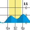 Tide chart for Georgiana Slough entrance, Mokelumne River, San Joaquin River Delta, California on 2022/12/11