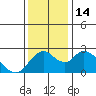 Tide chart for Georgiana Slough entrance, Mokelumne River, San Joaquin River Delta, California on 2022/12/14
