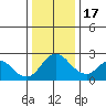 Tide chart for Georgiana Slough entrance, Mokelumne River, San Joaquin River Delta, California on 2022/12/17