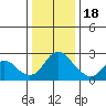 Tide chart for Georgiana Slough entrance, Mokelumne River, San Joaquin River Delta, California on 2022/12/18