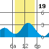 Tide chart for Georgiana Slough entrance, Mokelumne River, San Joaquin River Delta, California on 2022/12/19