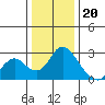 Tide chart for Georgiana Slough entrance, Mokelumne River, San Joaquin River Delta, California on 2022/12/20